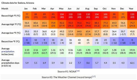 Sculpting Seasons: The Monthly Symphony of Weather in Stunning Sedona, AZ
