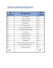 Moon Landing Ranking Chart