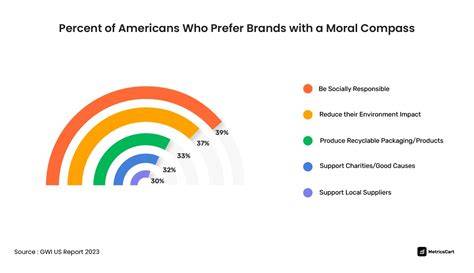 Moral compass brands