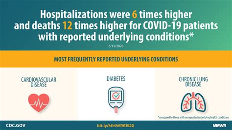 More Serious Underlying Health Concerns