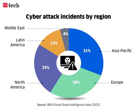 More attacks in Asia