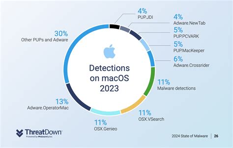 More detections per Mac