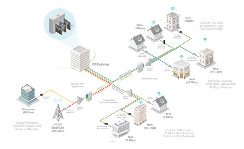 More reliable FTTP networks