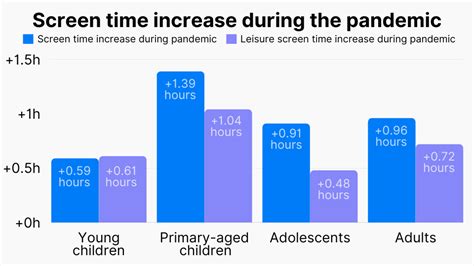 More screen time resulting in increased concern