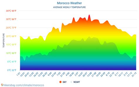 Morocco weather
