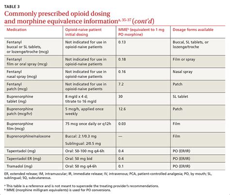 Morphine Equivalent Dose Chart