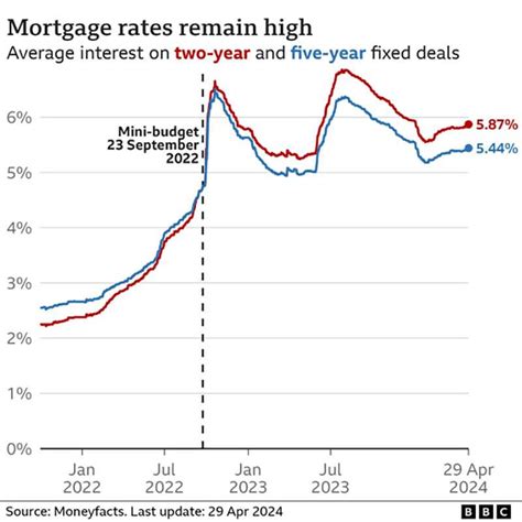 Average mortgage rates drop, making home buying more affordable
