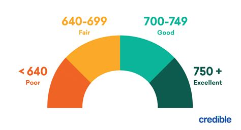 Mortgage Lenders For 750 Credit Score