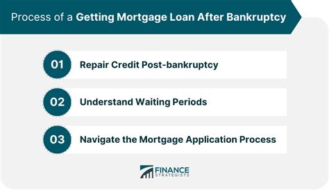 Mortgage Loan After Bankruptcy Discharge