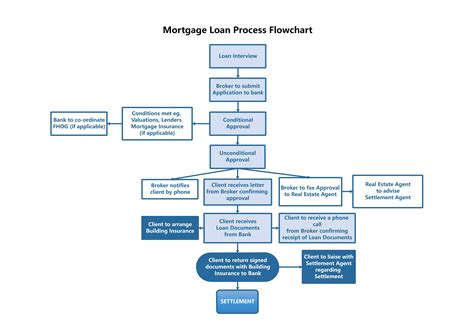 Mortgage Process Flow Chart