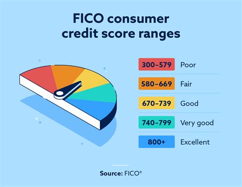 Mortgage Rates For 670 Credit Score