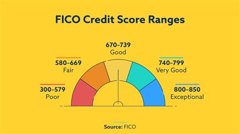 Mortgage Rates With 670 Credit Score