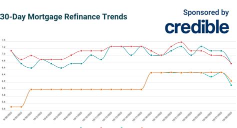 Should I Refinance My Mortgage? [Infographic] Rates At 3 Year Low