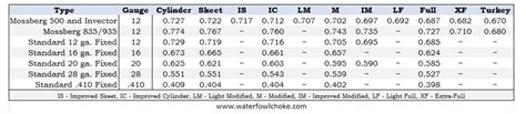 Mossberg Choke Tube Chart