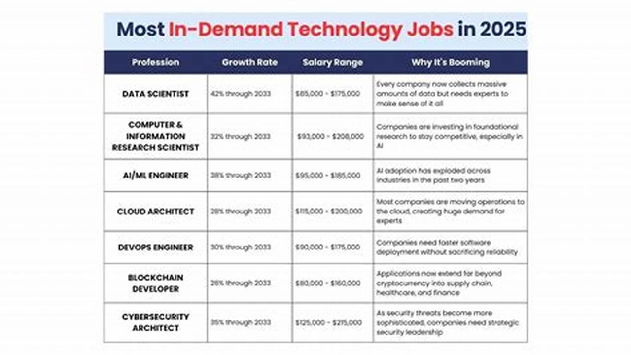 Most In-Demand Tech Jobs 2025