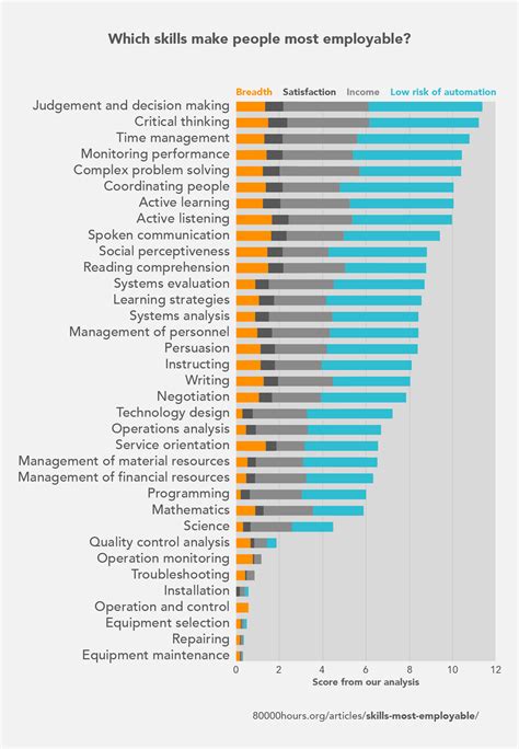 Most Sought-After Skills By Employers: Top 11