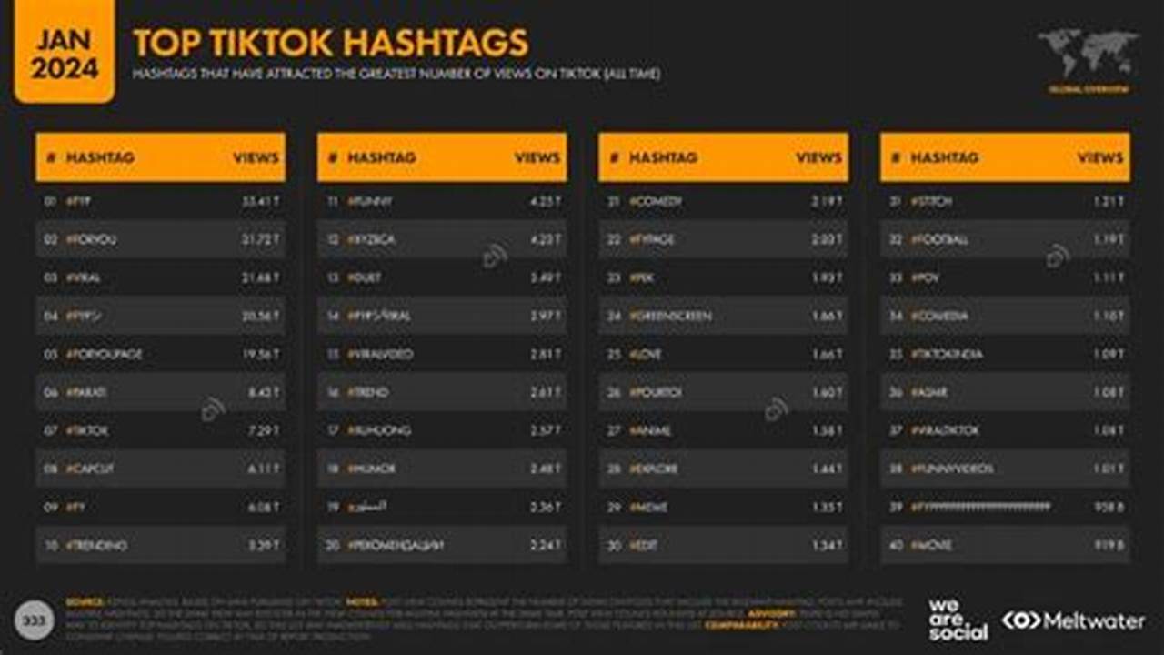 Most Viewed Tiktok Hashtags 2024