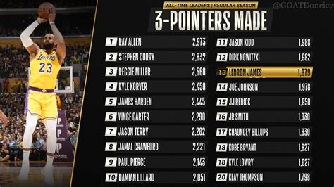 Beyond the Arc: Celebrating the Most Prolific 3- Pointers Made in NBA History
