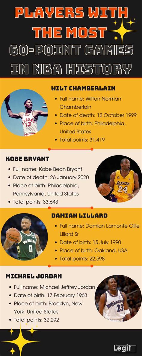 From Wilt Chamberlain to Kobe Bryant: Witness the Most Legendary 60-Point Games in NBA History