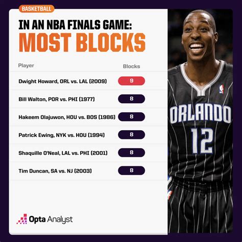 The Ultimate Showcase of Defensive Domination: Top Performers in Most Blocks NBA Game History