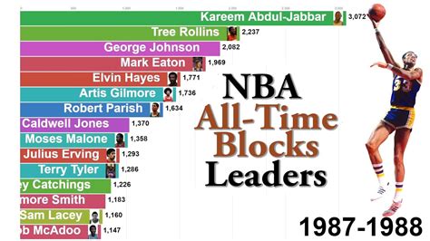 The Towering Titans: Exploring the All-Time Record Holders for Most Blocks in NBA History