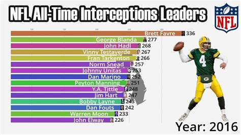 Most Career Interceptions