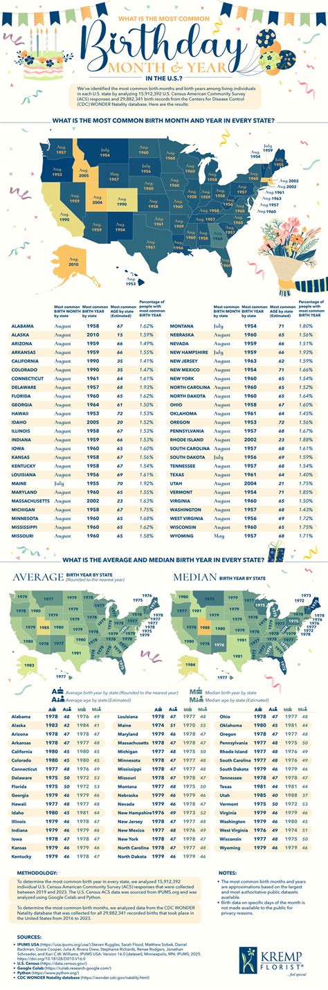 Most Common Birthdays Chart