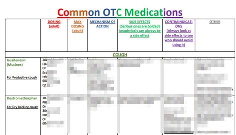 Most Common Otc Medications