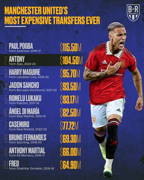Most Expensive Transfer