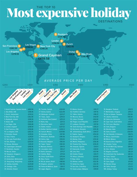 Most Expensive Travel Destinations