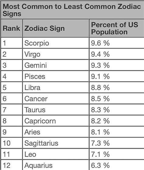 Most Famous Zodiac Sign