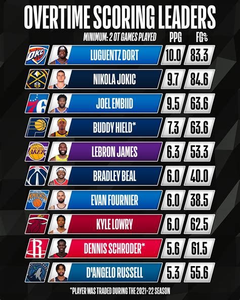 Breaking Boundaries: Discovering the Top contenders for the Most Epic and Thrilling Overtimes in NBA History!