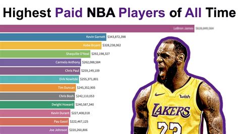 The Kings of the Court: Unveiling the Most Lavishly Paid NBA Players of All Time