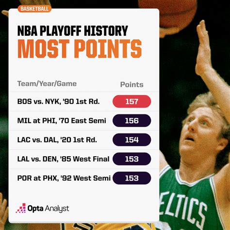 Breaking Records: Top Scorers in NBA Playoff History
