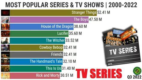 Most Popular Show At The Moment