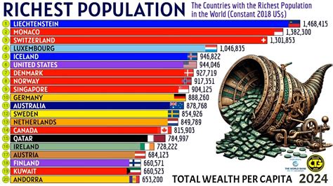 Most Richest Population In The World