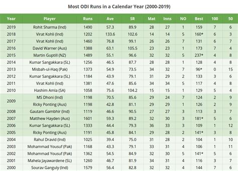 Most Runs In Calendar Year Odi