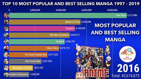 Most Selling Manga