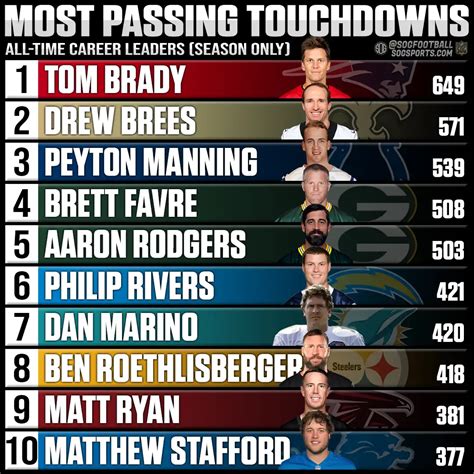 Breaking Records: Top 10 Most TD Passes in a Single Game
