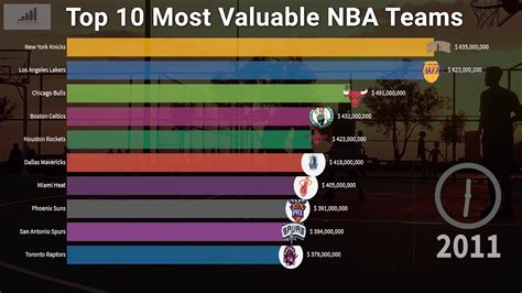 The Elite Court Kings: Discovering the Most Valuable NBA Teams of the Decade