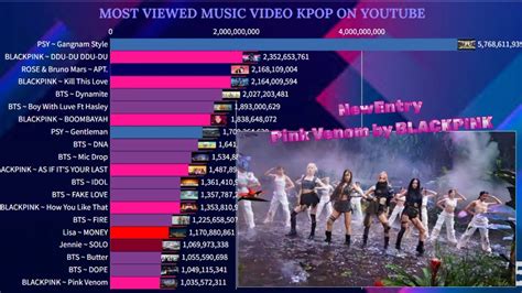 Most Viewed Kpop Videos