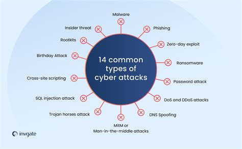 Most common threats