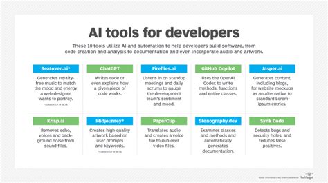 Most developers use AI to code