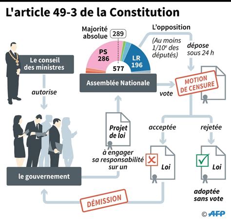 Motion De Censure Et 49 3