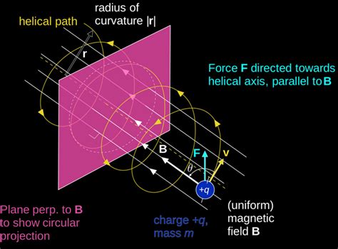 Motion Of Charged Particle In Magnetic Field