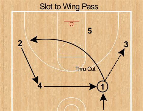 Motion Offense