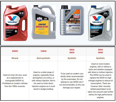 Motor Oil Grades Chart