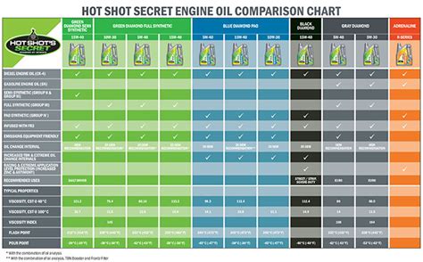 Motor Oil Types Chart