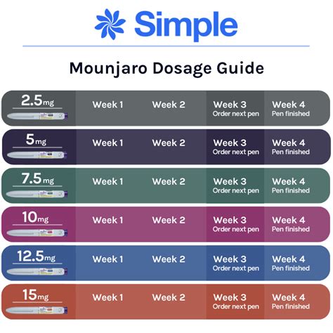 Mounjaro Dosage Chart