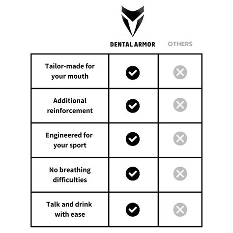 Mouthguard Comparison Table